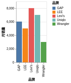 15. 快速用Vega实现数据可视化